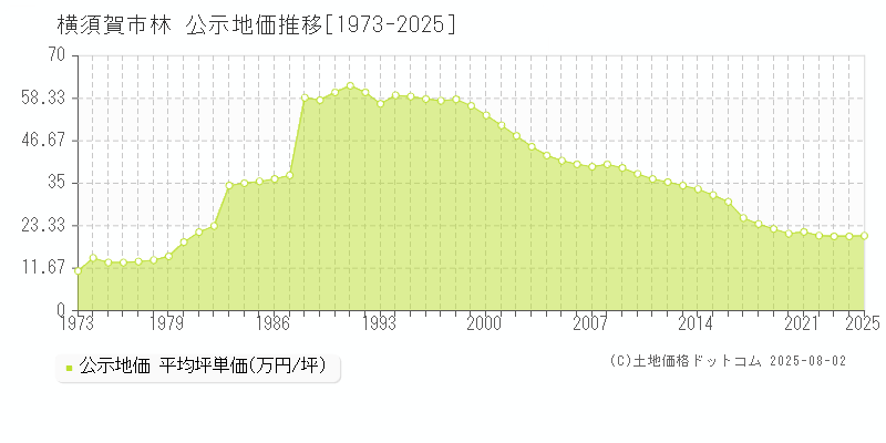 横須賀市林の地価公示推移グラフ 