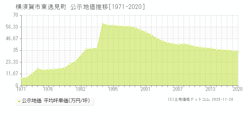 東逸見町(横須賀市)の公示地価推移グラフ(坪単価)[1971-2020年]
