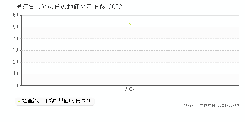 横須賀市光の丘の地価公示推移グラフ 