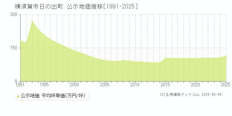 日の出町(横須賀市)の公示地価推移グラフ(坪単価)[1991-2025年]