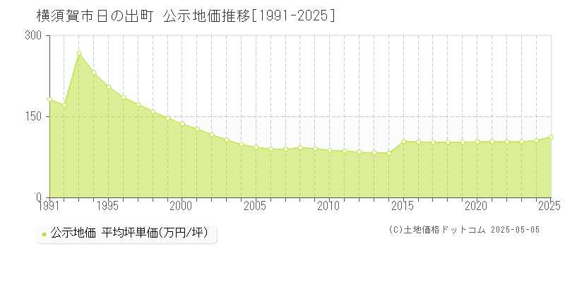 横須賀市日の出町の地価公示推移グラフ 