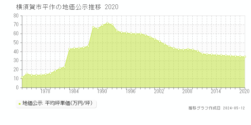 横須賀市平作の地価公示推移グラフ 