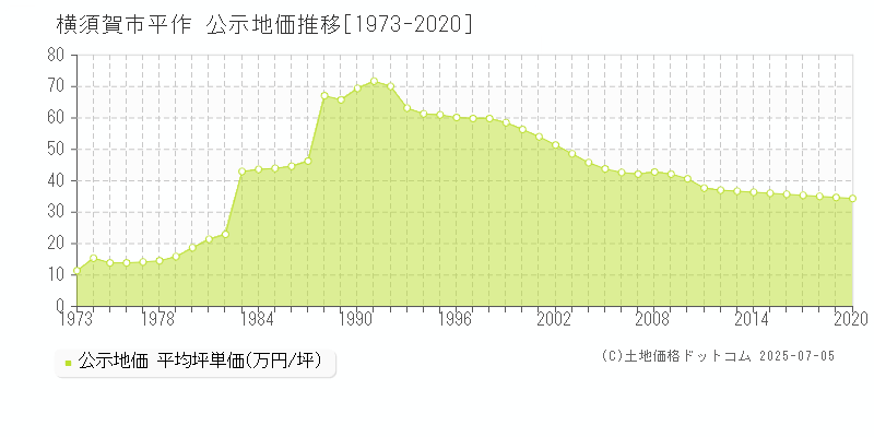 平作(横須賀市)の公示地価推移グラフ(坪単価)[1973-2020年]