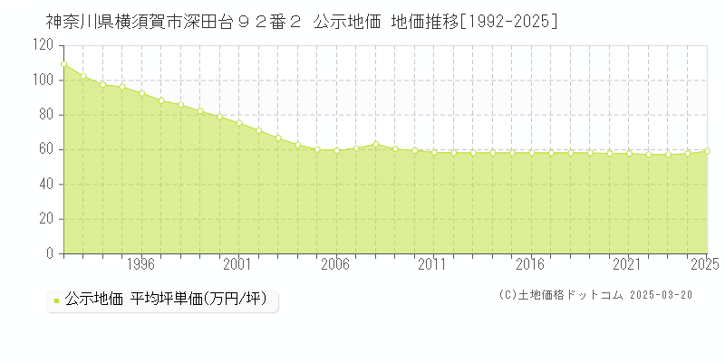 神奈川県横須賀市深田台９２番２ 公示地価 地価推移[1992-2025]