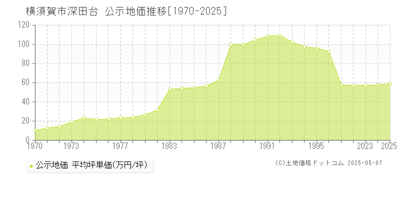 深田台(横須賀市)の公示地価推移グラフ(坪単価)[1970-2025年]