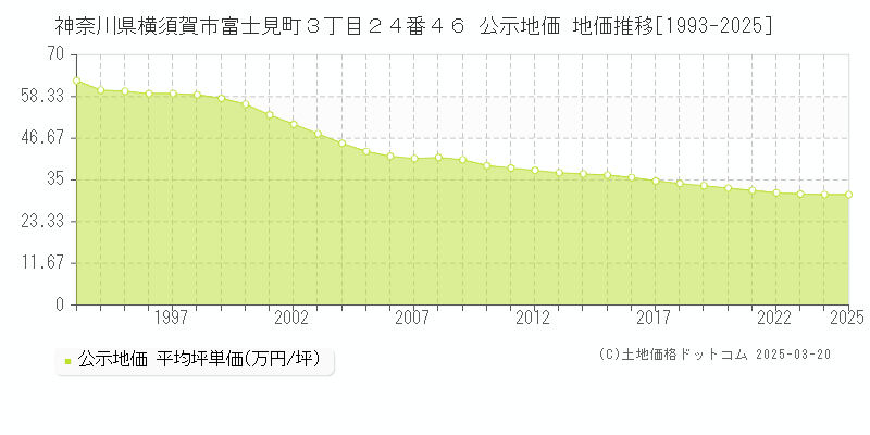 神奈川県横須賀市富士見町３丁目２４番４６ 公示地価 地価推移[1993-2025]