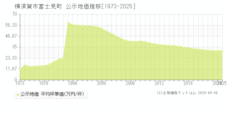 富士見町(横須賀市)の公示地価推移グラフ(坪単価)[1973-2025年]