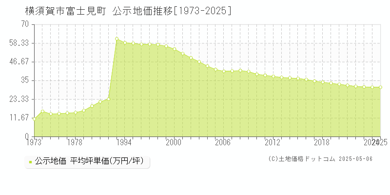 横須賀市富士見町の地価公示推移グラフ 