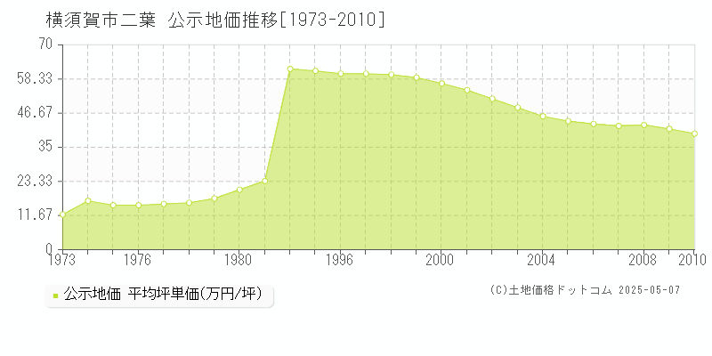 二葉(横須賀市)の公示地価推移グラフ(坪単価)[1973-2010年]