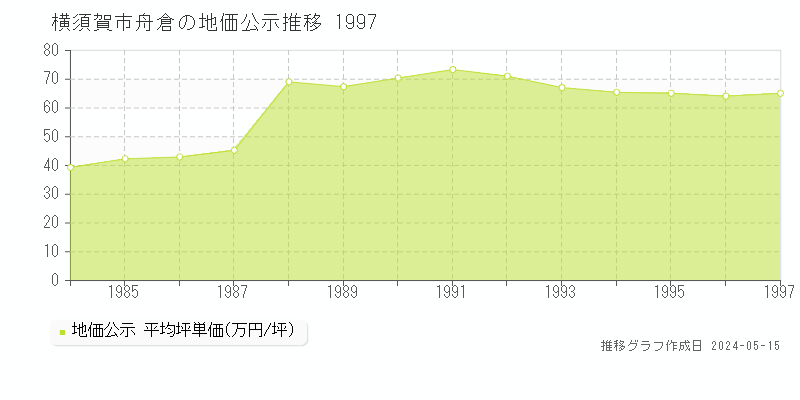 横須賀市舟倉の地価公示推移グラフ 