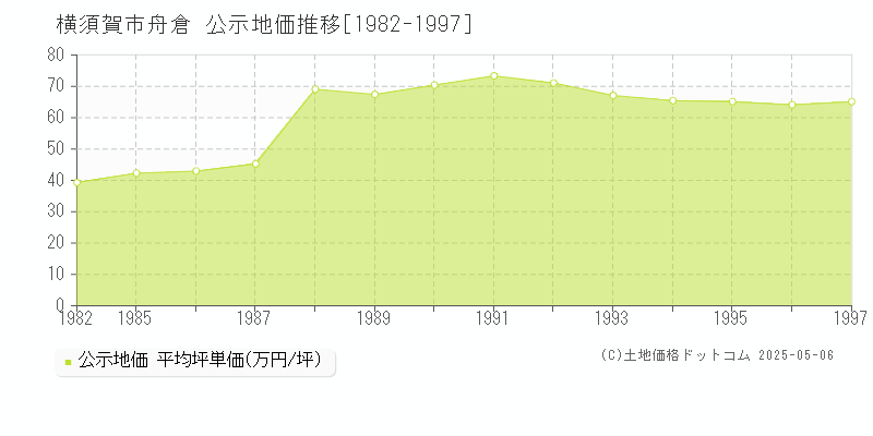 舟倉(横須賀市)の公示地価推移グラフ(坪単価)[1982-1997年]