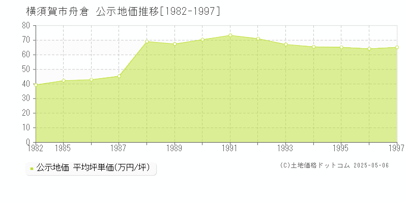 横須賀市舟倉の地価公示推移グラフ 