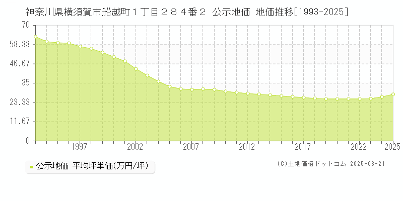 神奈川県横須賀市船越町１丁目２８４番２ 公示地価 地価推移[1993-2025]