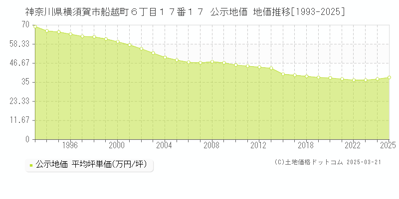 神奈川県横須賀市船越町６丁目１７番１７ 公示地価 地価推移[1993-2025]