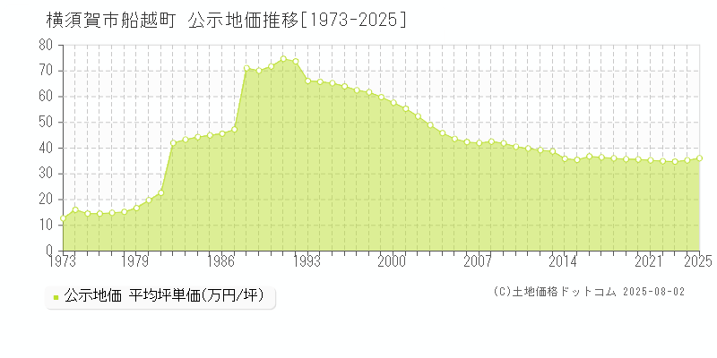 横須賀市船越町の地価公示推移グラフ 