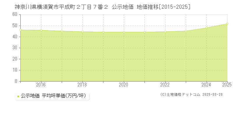 神奈川県横須賀市平成町２丁目７番２ 公示地価 地価推移[2015-2025]