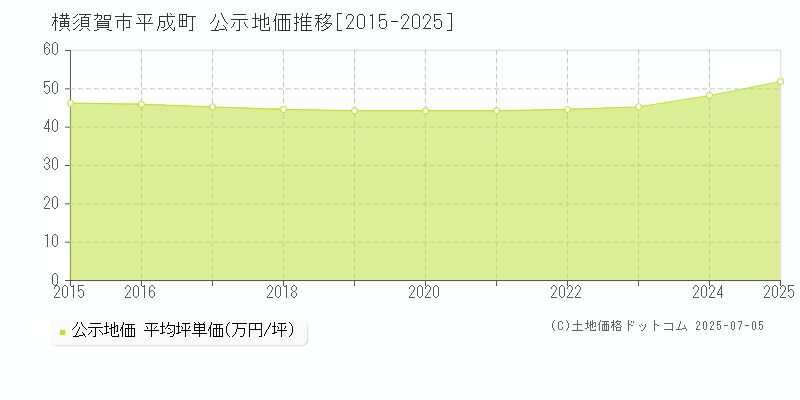 平成町(横須賀市)の公示地価推移グラフ(坪単価)[2015-2025年]