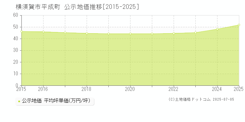 横須賀市平成町の地価公示推移グラフ 