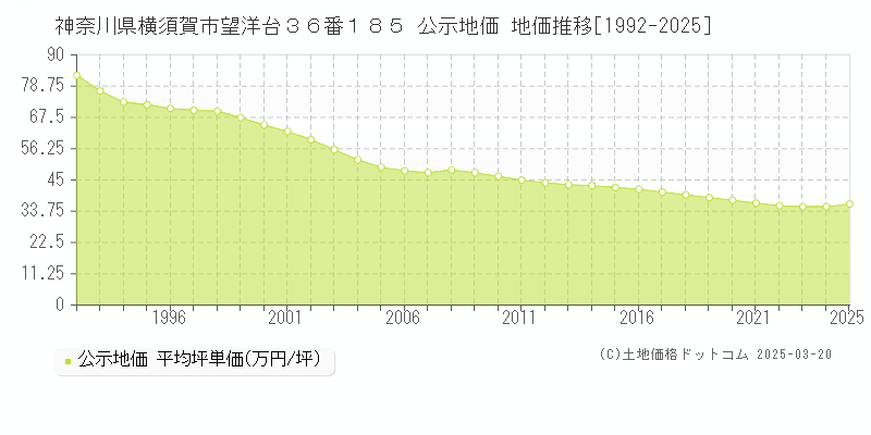 神奈川県横須賀市望洋台３６番１８５ 公示地価 地価推移[1992-2025]