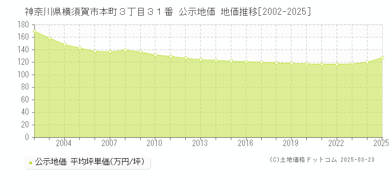 神奈川県横須賀市本町３丁目３１番 公示地価 地価推移[2002-2025]
