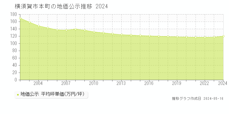 横須賀市本町の地価公示推移グラフ 