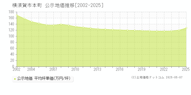 本町(横須賀市)の公示地価推移グラフ(坪単価)[2002-2025年]