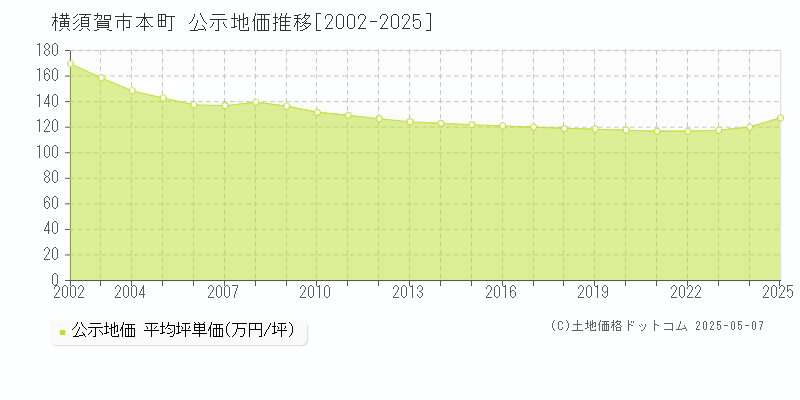 横須賀市本町の地価公示推移グラフ 