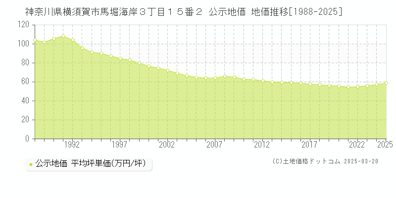 神奈川県横須賀市馬堀海岸３丁目１５番２ 公示地価 地価推移[1988-2025]