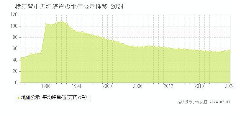 横須賀市馬堀海岸の地価公示推移グラフ 
