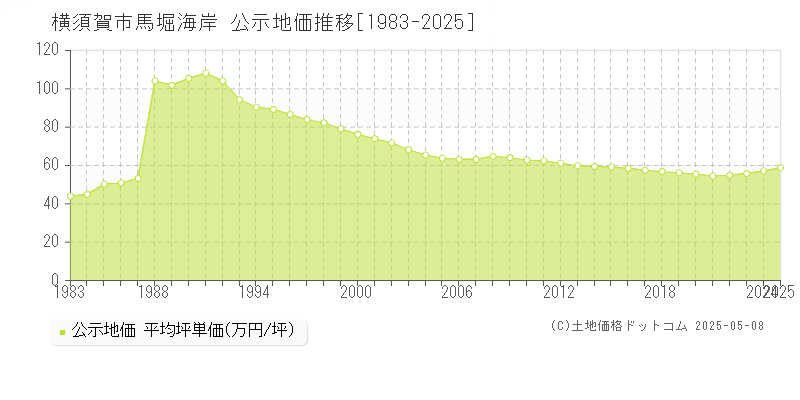 馬堀海岸(横須賀市)の公示地価推移グラフ(坪単価)[1983-2025年]