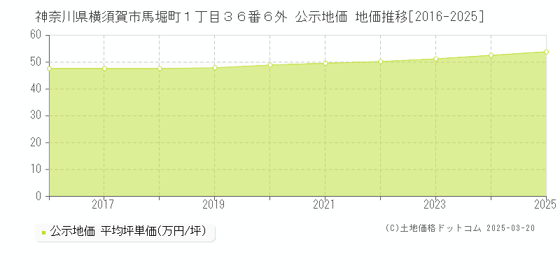 神奈川県横須賀市馬堀町１丁目３６番６外 公示地価 地価推移[2016-2025]