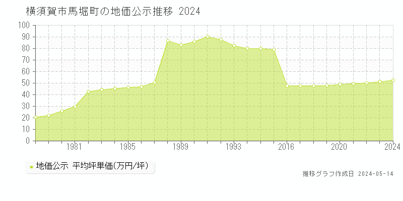 横須賀市馬堀町の地価公示推移グラフ 