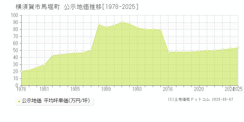 馬堀町(横須賀市)の公示地価推移グラフ(坪単価)[1978-2025年]