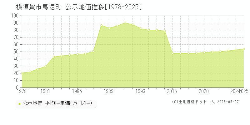 横須賀市馬堀町の地価公示推移グラフ 