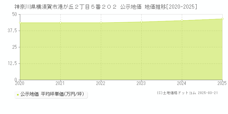 神奈川県横須賀市港が丘２丁目５番２０２ 公示地価 地価推移[2020-2025]