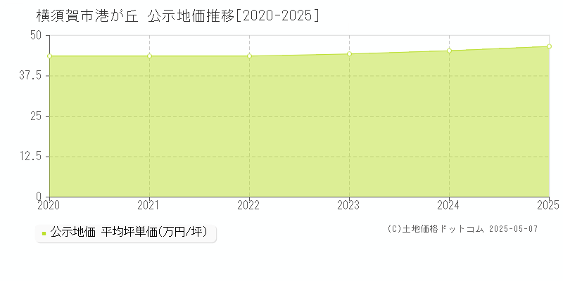 港が丘(横須賀市)の公示地価推移グラフ(坪単価)[2020-2025年]