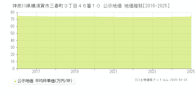 神奈川県横須賀市三春町３丁目４６番１０ 公示地価 地価推移[2016-2025]