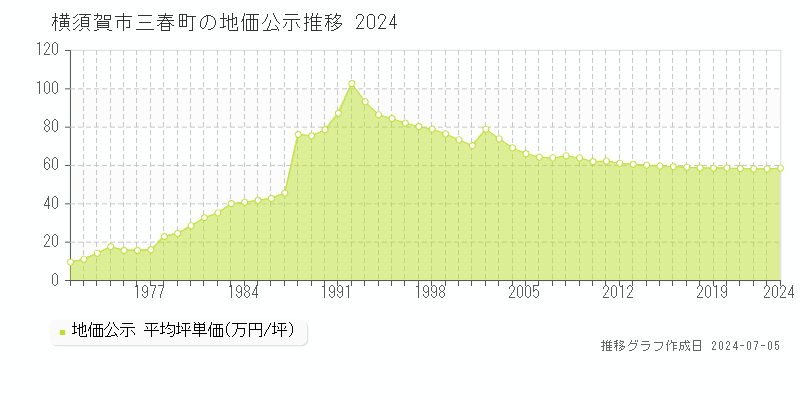 横須賀市三春町の地価公示推移グラフ 