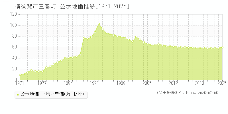 横須賀市三春町の地価公示推移グラフ 