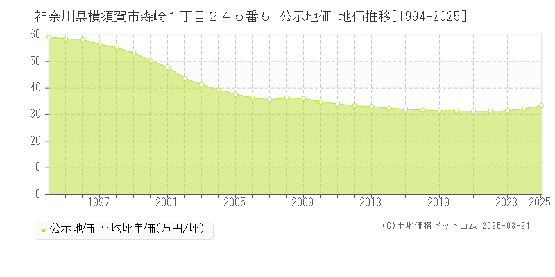 神奈川県横須賀市森崎１丁目２４５番５ 公示地価 地価推移[1994-2025]