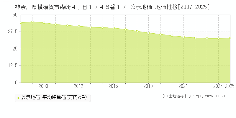 神奈川県横須賀市森崎４丁目１７４８番１７ 公示地価 地価推移[2007-2025]
