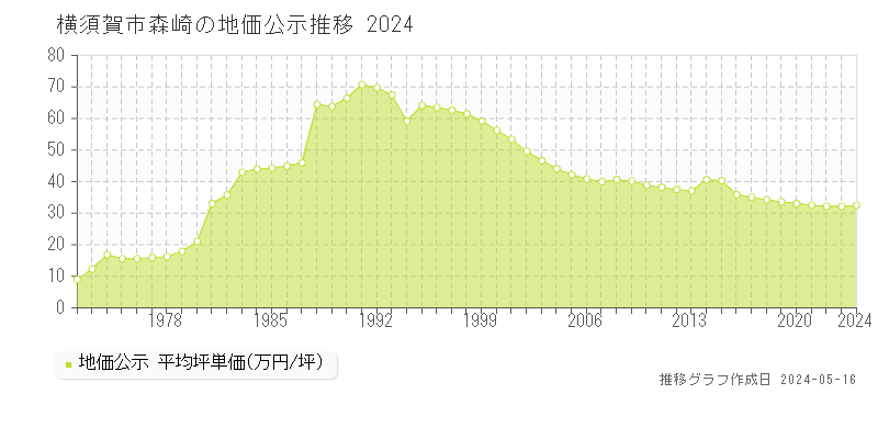 横須賀市森崎の地価公示推移グラフ 