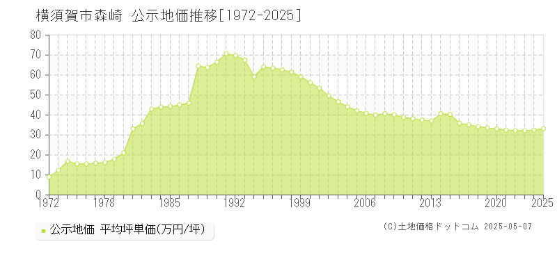 森崎(横須賀市)の公示地価推移グラフ(坪単価)[1972-2025年]