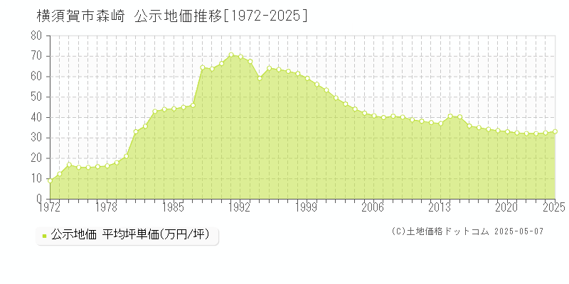 横須賀市森崎の地価公示推移グラフ 