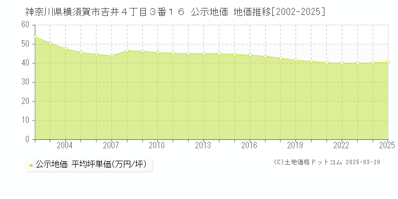 神奈川県横須賀市吉井４丁目３番１６ 公示地価 地価推移[2002-2025]