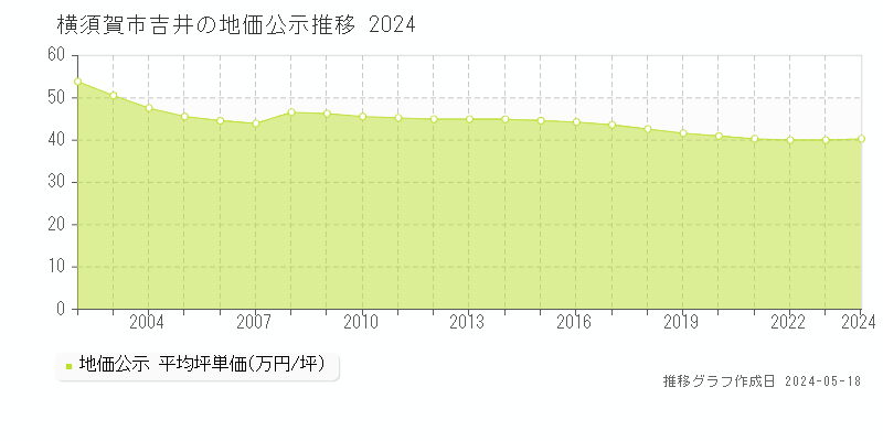 横須賀市吉井の地価公示推移グラフ 