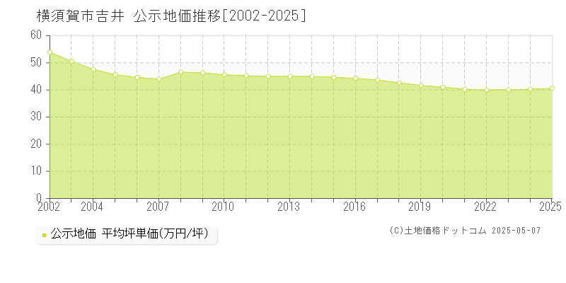 吉井(横須賀市)の公示地価推移グラフ(坪単価)[2002-2025年]