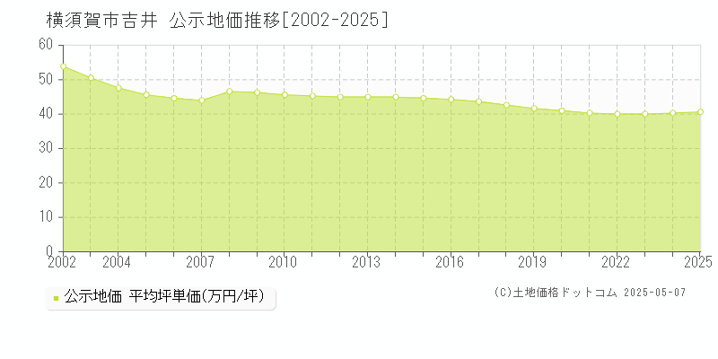 横須賀市吉井の地価公示推移グラフ 