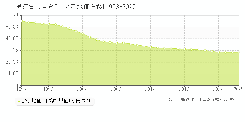 吉倉町(横須賀市)の公示地価推移グラフ(坪単価)[1993-2025年]