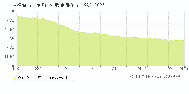 横須賀市吉倉町の地価公示推移グラフ 